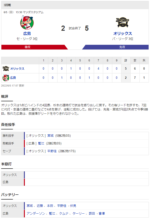 カープオリックス戦12連敗スコア