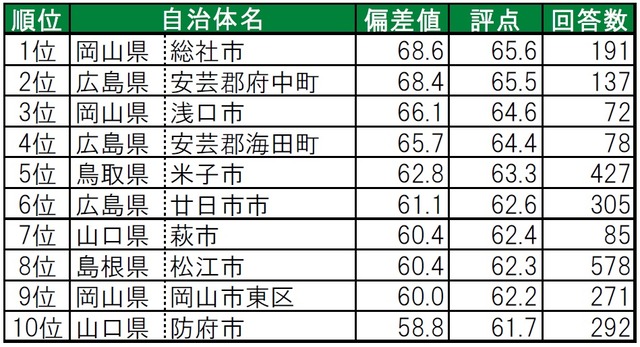 住み続けたい街(自治体)ランキング トップ3