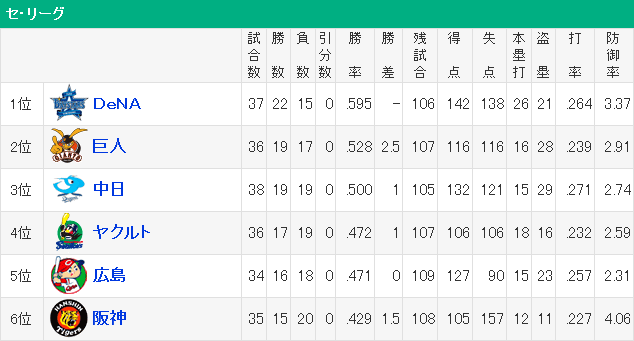 セリーグ_順位表_2015