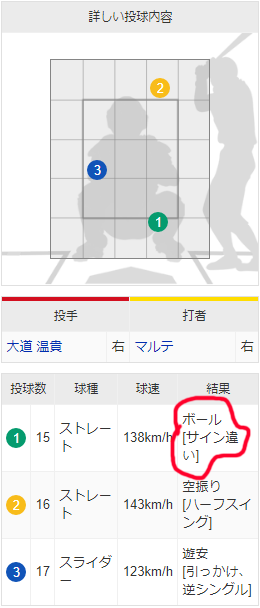 大道温貴1軍デビュー_サインミス4