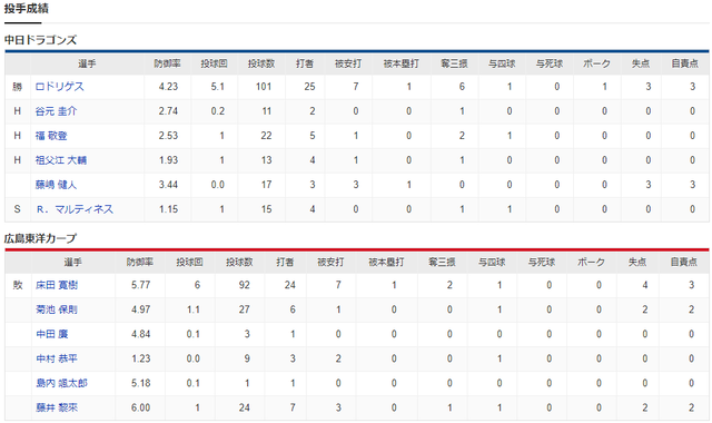 広島中日_床田寛樹_ロドリゲス_投手成績