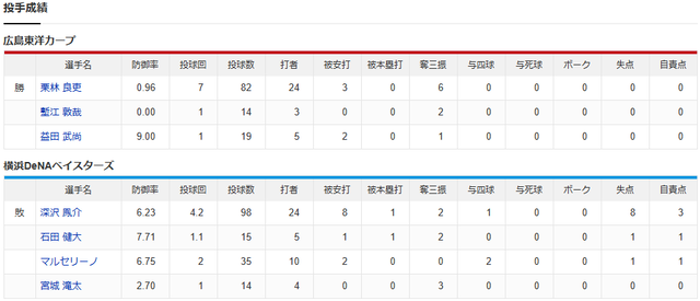 【カープ実況】栗林良吏×持丸泰輝vs深沢鳳介【広島-DeNA横浜スタジアム】_投手成績