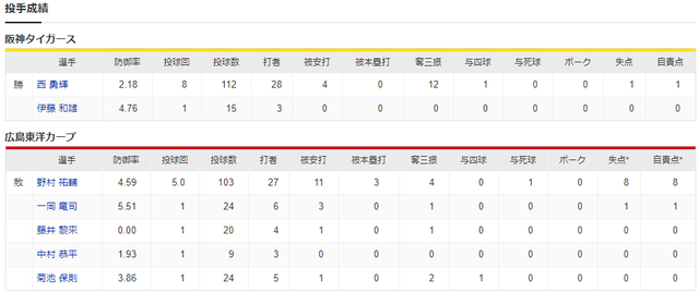 広島阪神_野村祐輔_西勇輝_投手成績