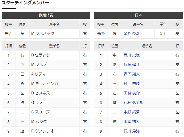 侍ジャパン欧州代表_スタメン