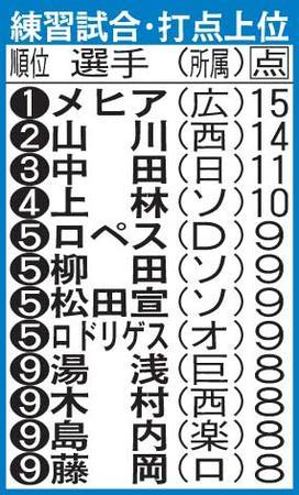 広島メヒア、打点王！練習試合で12球団1位の15打点