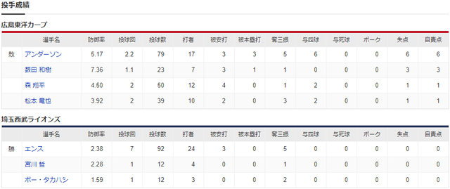 広島西武交流戦スコア_投手成績