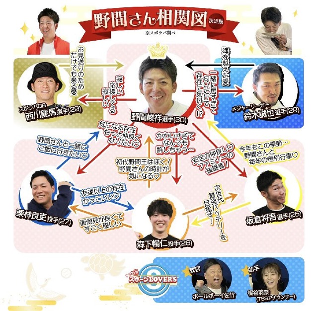 カープ野間峻祥の『腐女子用』相関図、レベルが高い