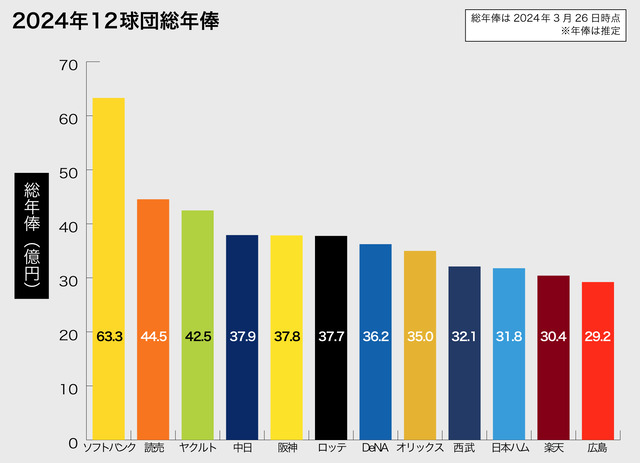 12球団総年俸ランキング！カープ12位！阪神5位！巨人2位！ホークス1位！