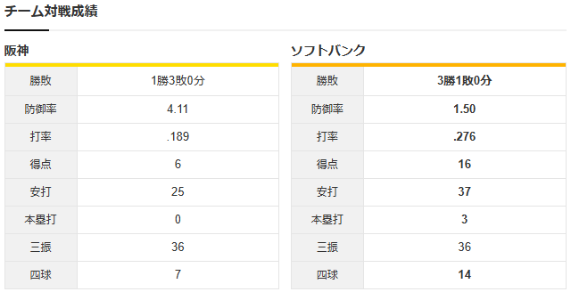 阪神ソフトバンク日本シリーズ_チーム対戦成績