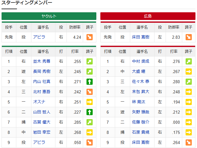 広島ヤクルト_床田寛樹_アビラ_スタメン