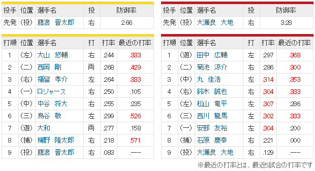 広島阪神_大瀬良大地_藤浪晋太郎_スタメン