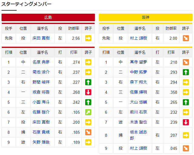 広島阪神_床田寛樹_村上頌樹_スタメン