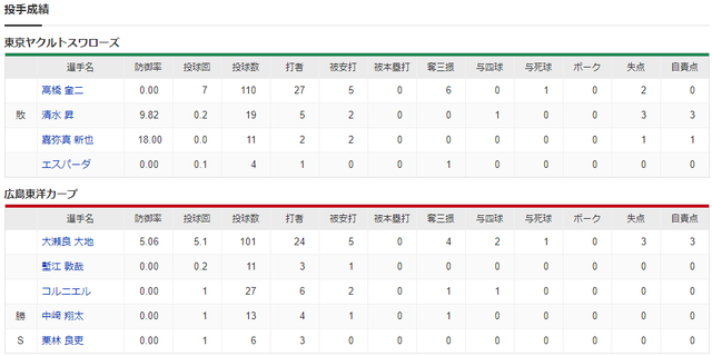 広島ヤクルト_投手成績