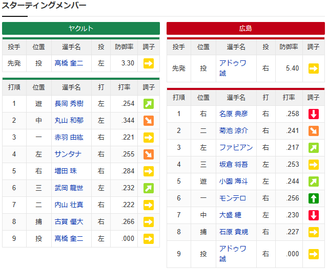 アドゥワ誠vs高橋奎二_スタメン