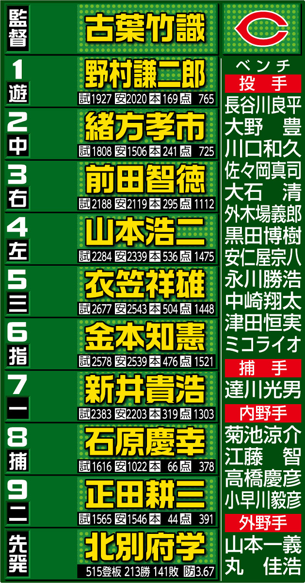 ベストオーダー
