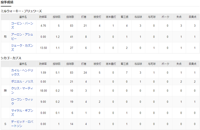 カブス鈴木誠也MLBデビュー戦_投手成績