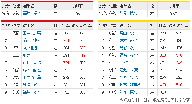 広島阪神20回戦スタメン