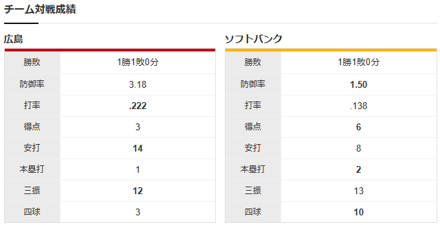 広島ソフトバンク_マツダスタジアム_チーム対戦成績