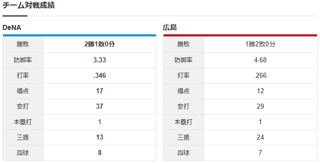 広島横浜オープン戦実況栗林竹田_チーム対戦成績