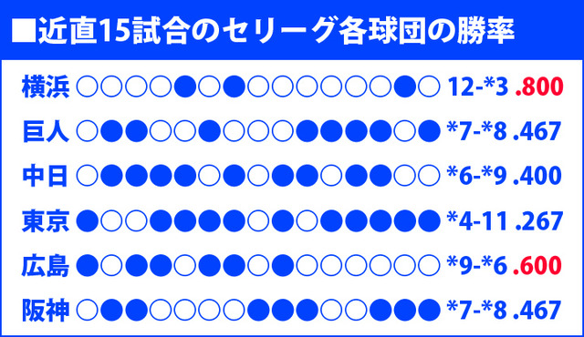 セリーグ各球団勝率