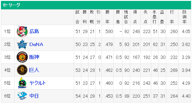 広島カープサイレント首位独走_04