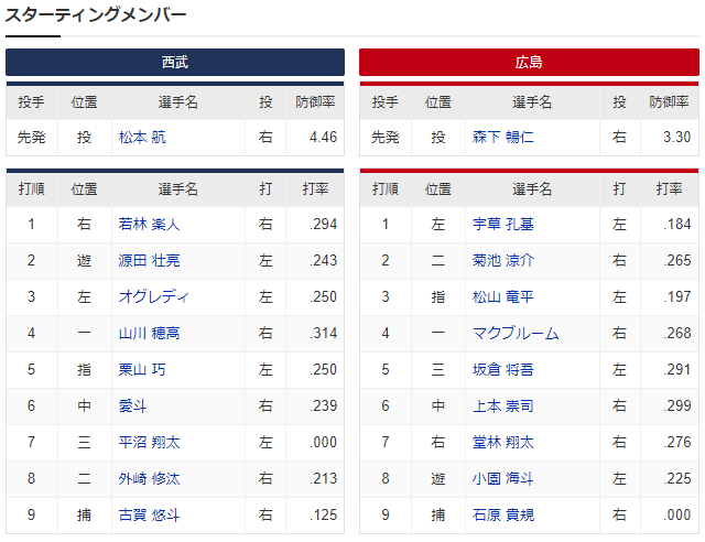 広島西武_森下暢仁_松本航_スタメン