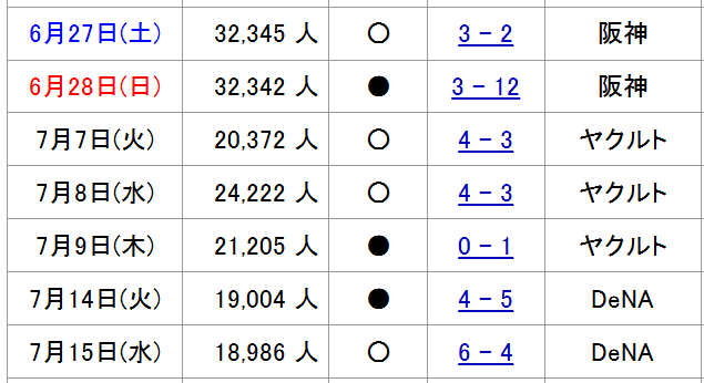 マツダスタジアム観客動員_ゾンタバ報道後