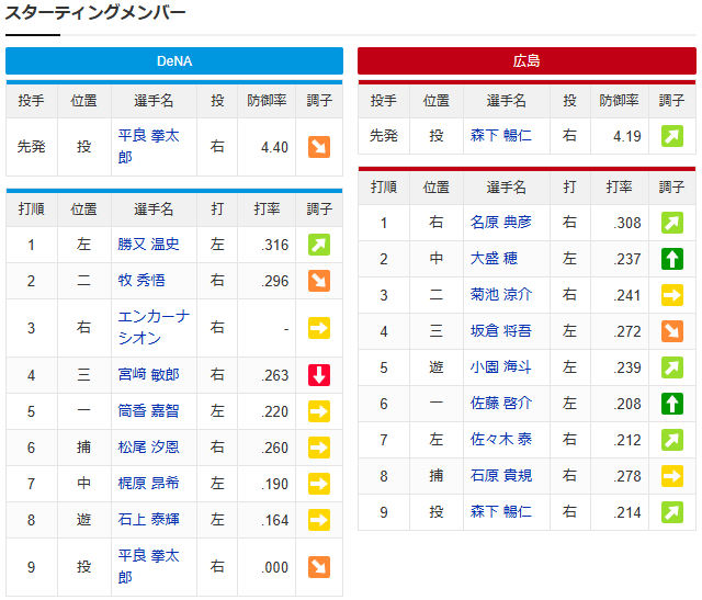 森下暢仁vs平良拳太郎_スタメン