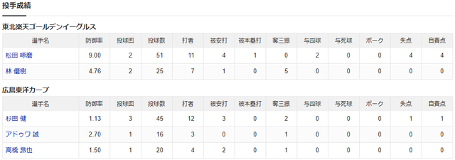 広島楽天2軍_投手成績