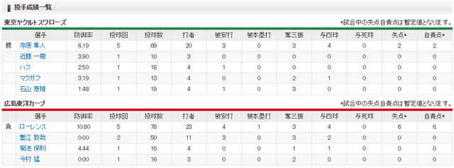 広島ヤクルト_ローレンス初先発_投手成績