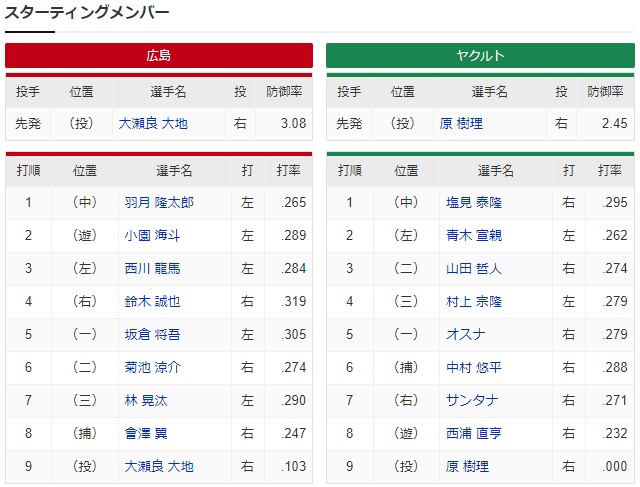広島ヤクルトスタメン