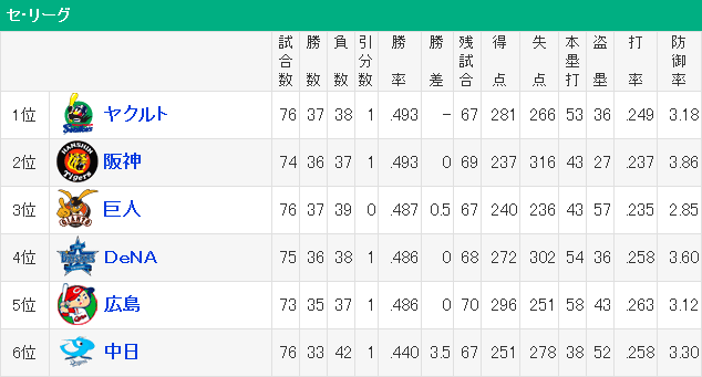 セリーグ_全球団_借金_順位表