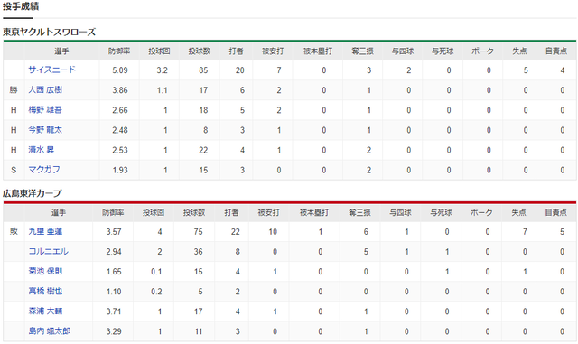 広島ヤクルト_九里亜蓮_サイスニード_投手成績