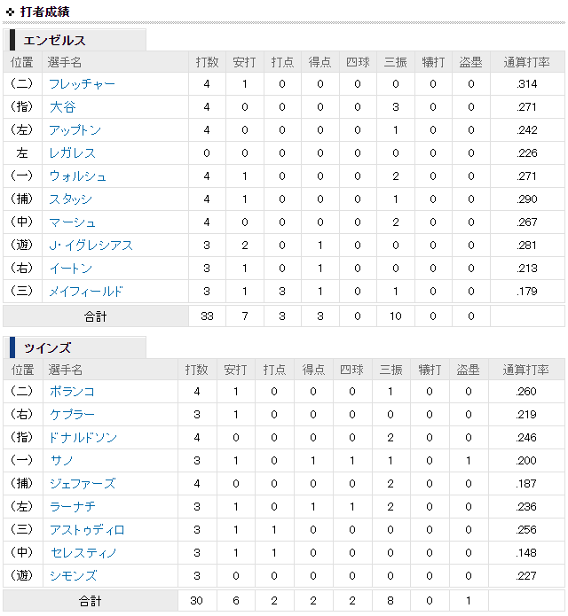 前田健太vs大谷翔平_打者成績