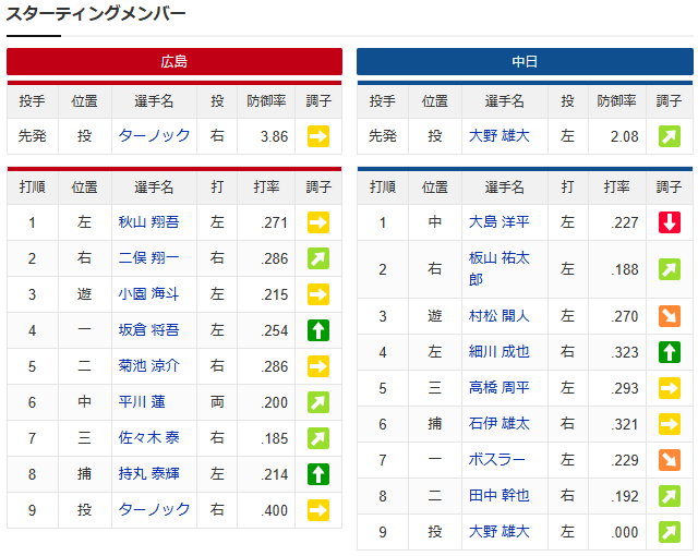 広島中日_ターノック_大野雄大_スタメン