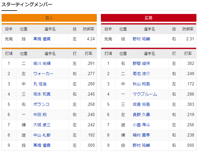 広島巨人_野村祐輔_髙橋優貴_スタメン