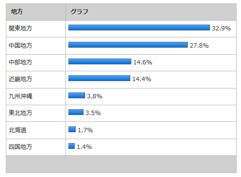 カープファン地域別比率