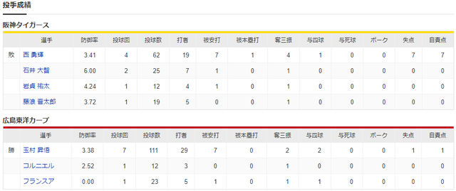 広島阪神_玉村昇悟_西勇輝_投手成績