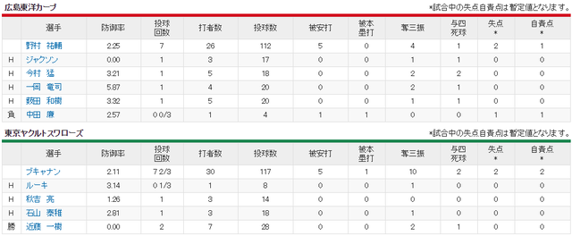 広島ヤクルト_代打大松サヨナラホームラン_投手成績