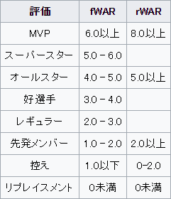 WAR_評価基準