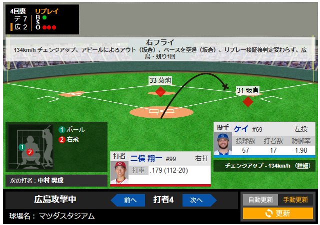 カープ坂倉2塁踏み忘れ痛恨走塁ミス