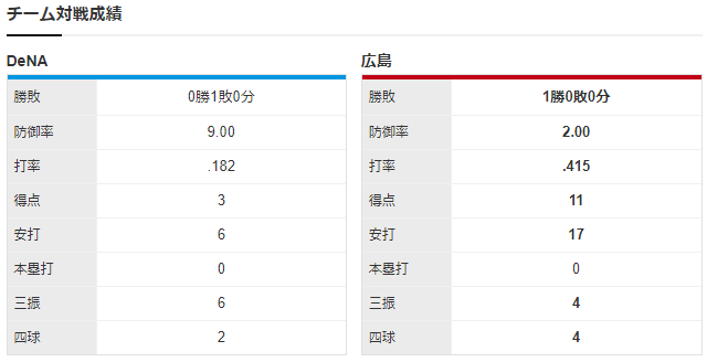 広島横浜_森下暢仁_大貫晋一_チーム対戦成績