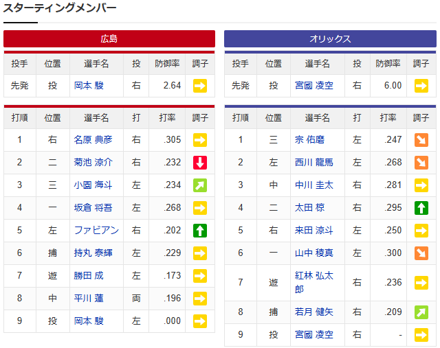 【カープ実況】岡本駿vs宮國凌空【広島オリックスマツダスタジアム】_スタメン