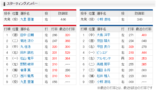 広島中日_九里亜蓮_小熊凌祐_スタメン