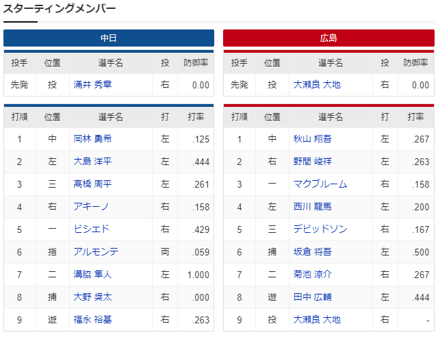 大瀬良大地vs涌井秀章_スタメン