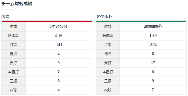 大瀬良大地vs石川雅規_チーム対戦成績