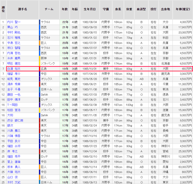 プロ野球通算年数年俸ランキング