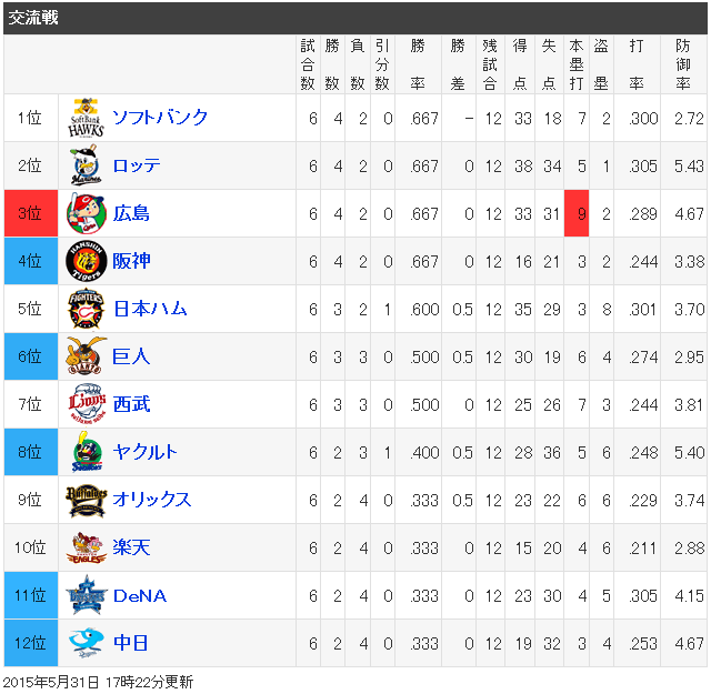 交流戦_2015_順位表_カープ