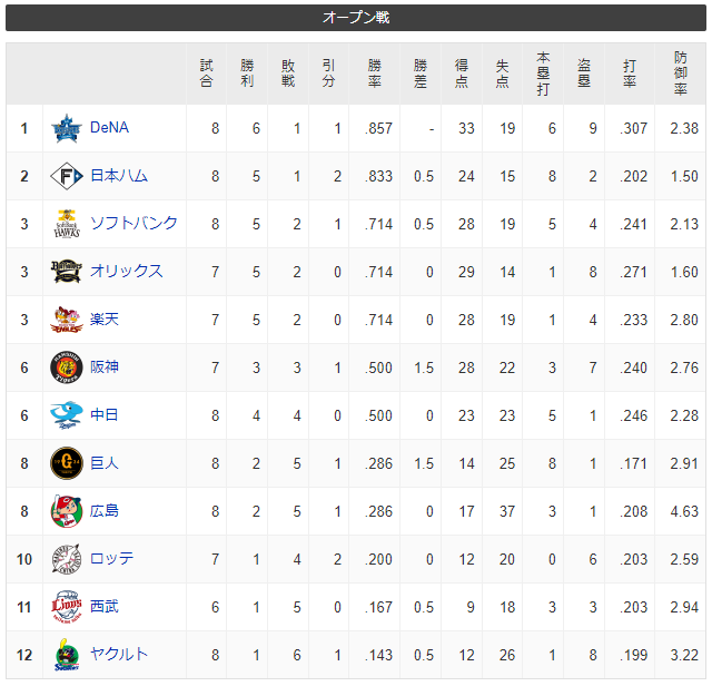 広島カープオープン戦防御率最下位