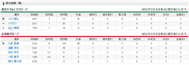 広島ヤクルト_九里亜蓮_小川泰弘_投手成績